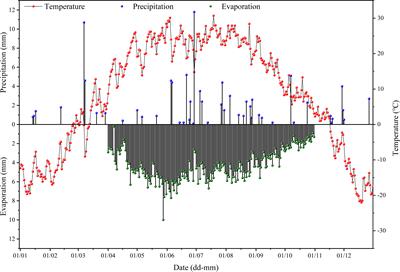 Improving the monitoring of root zone soil salinity under vegetation cover conditions by combining canopy spectral information and crop growth parameters